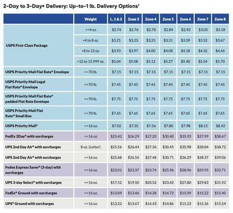 what are the cheapest carriers